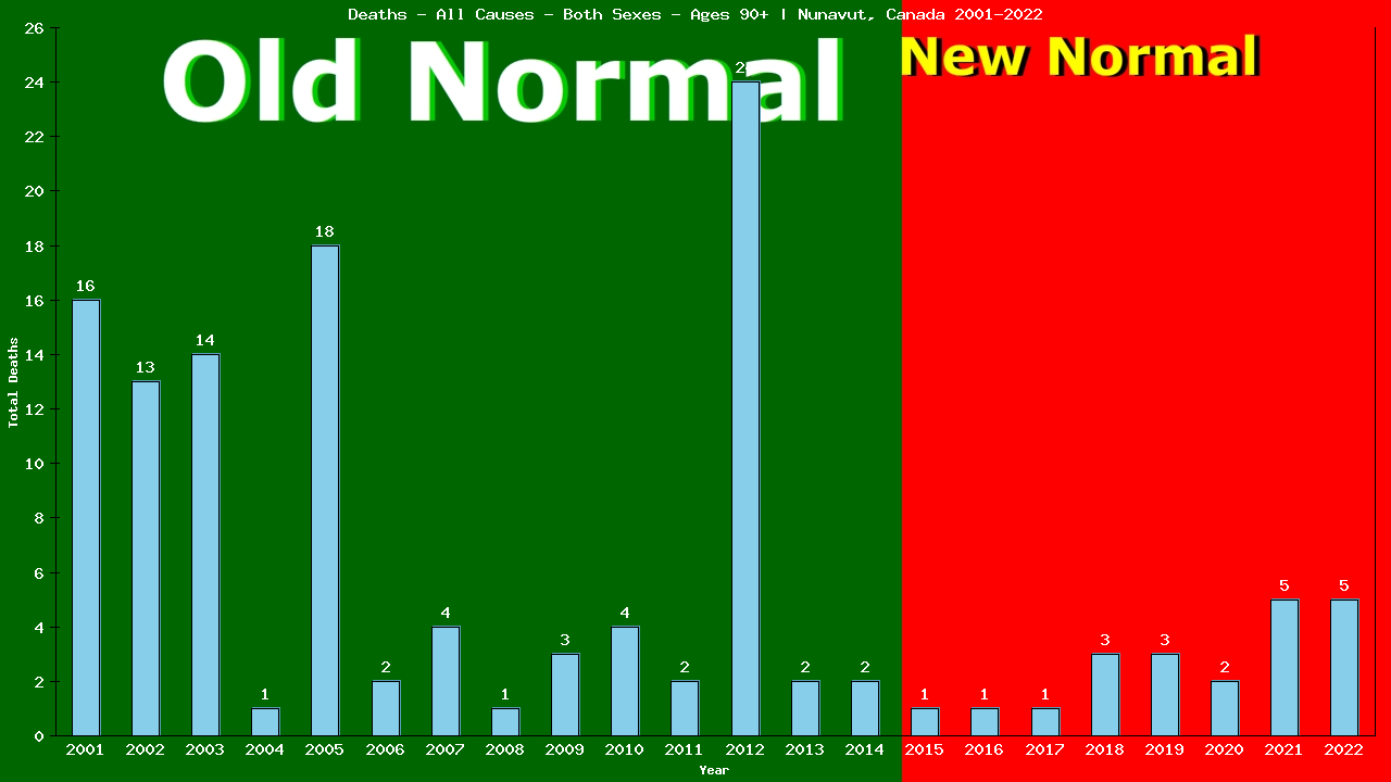 Graph showing Deaths - All Causes - Elderly Men And Women - Aged 90+ | Nunavut, Canada